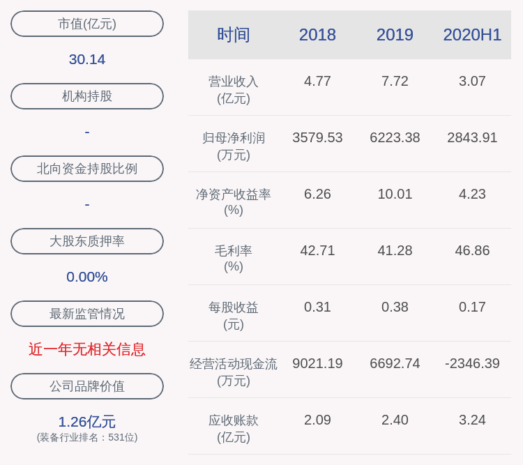 建议|新雷能：2020年半年度净利润约2844万元，同比增加2.52%