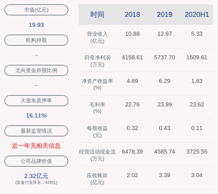 伊戈尔：上半年净利润约1510万元，同比下降19.53%