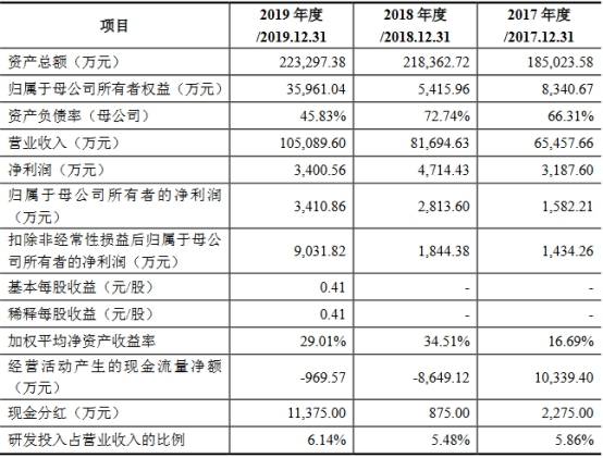 提款机|豪森股份把A股当提款机：有息负债高 3人猛分红1.45亿