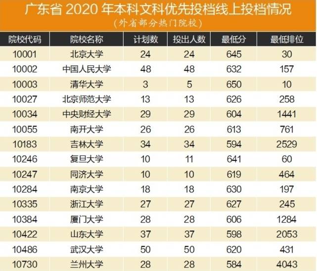 理科|2020高招进行时｜名校理科投档线普遍上涨
