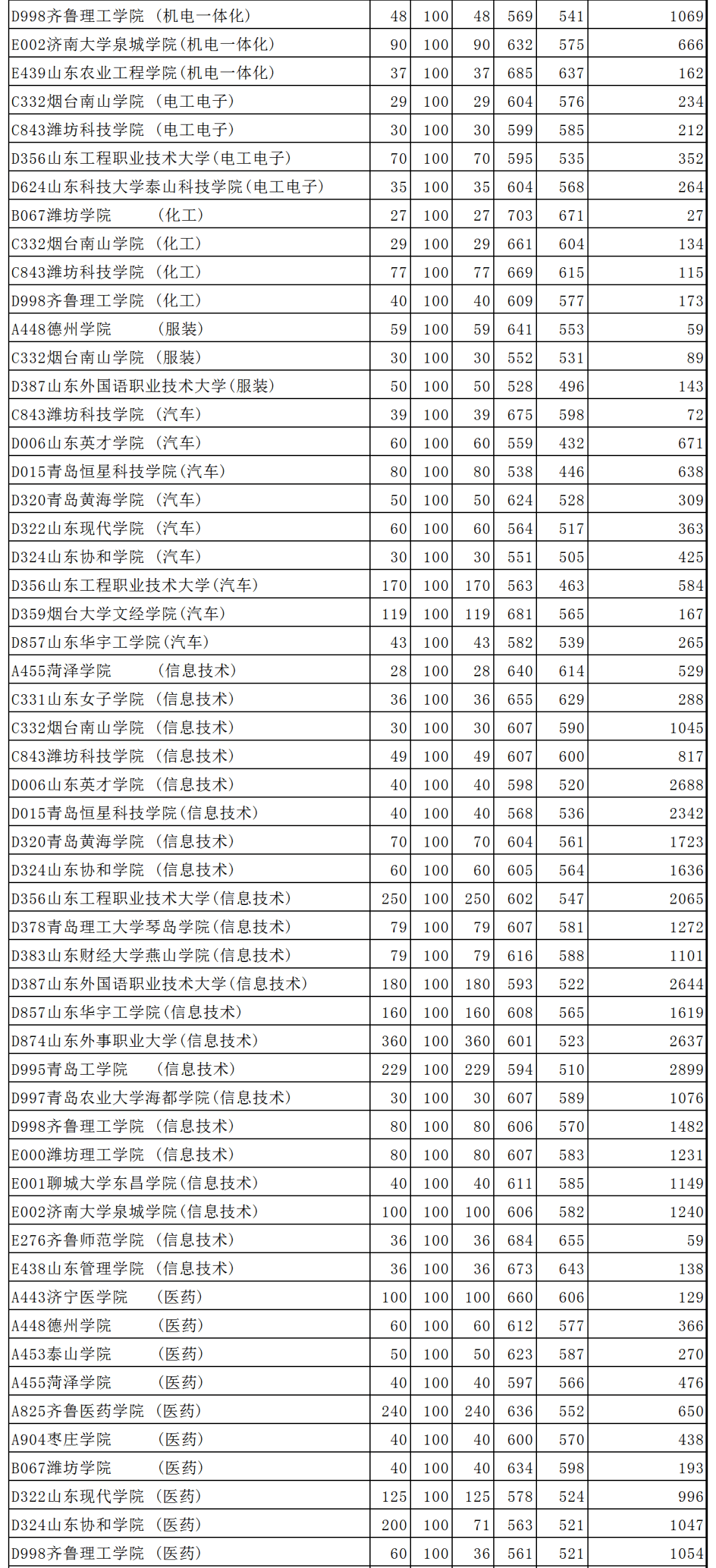 志愿|山东2020春季高考本科批第1次志愿院校投档情况统计表来啦！