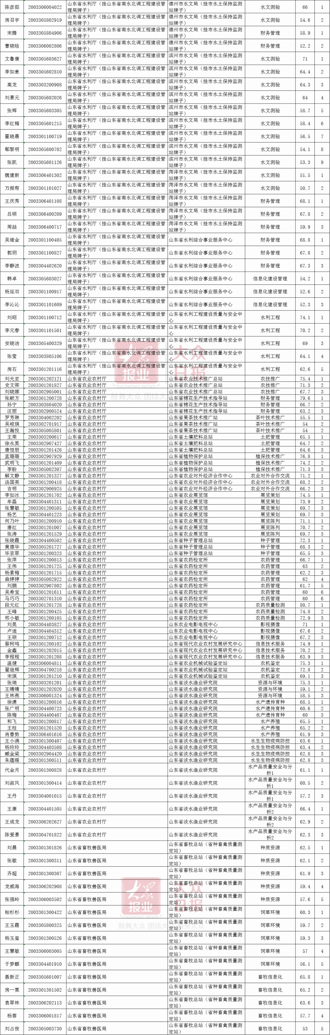 招聘|山东省属事业单位考试面试名单公布