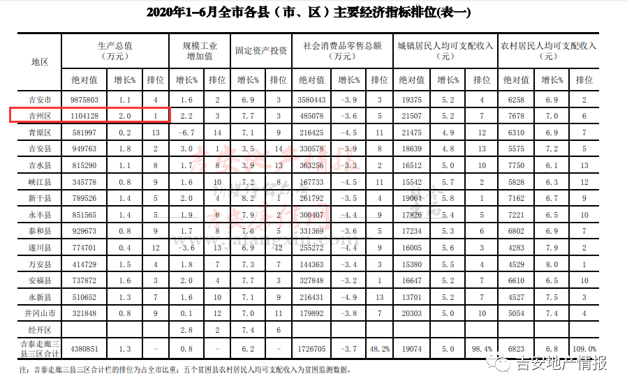 吉安gdp2020成绩单_爆赞 看看2020年吉安这些大变化 城建 配套 楼市总结 内含视频(3)