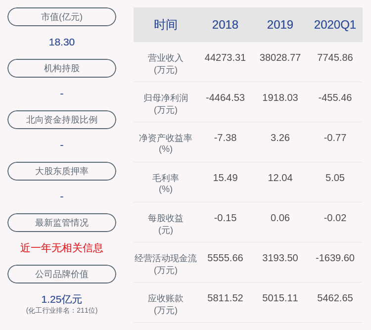 亏损|由盈转亏！钱江生化：2020年半年度净利润约-396万元，同比下降168.91%