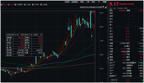 股份|惊呆！A股期货大神来了:99%净利来自炒期货！董事长带队，4个月暴赚近6亿，比3年净利还多