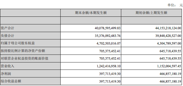 净利润|新网银行上半年净利润为3.98亿元，同比减少14.78%