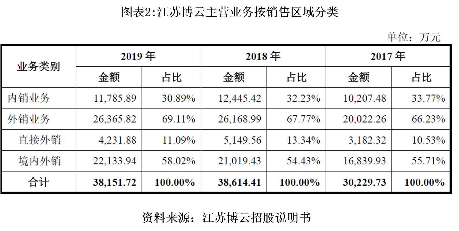 风险|江苏博云境外市场风险增加，应收账款占比攀升