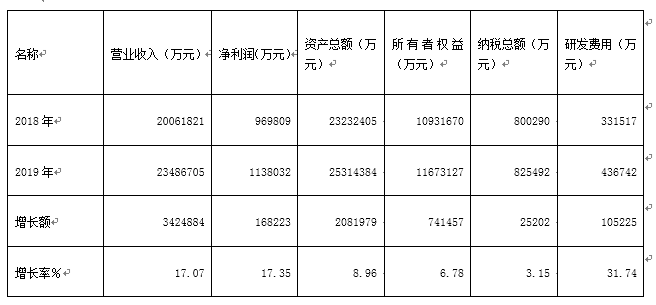 上海|新高!上海百强企业年营收超7万亿元,22家企业营收超千亿