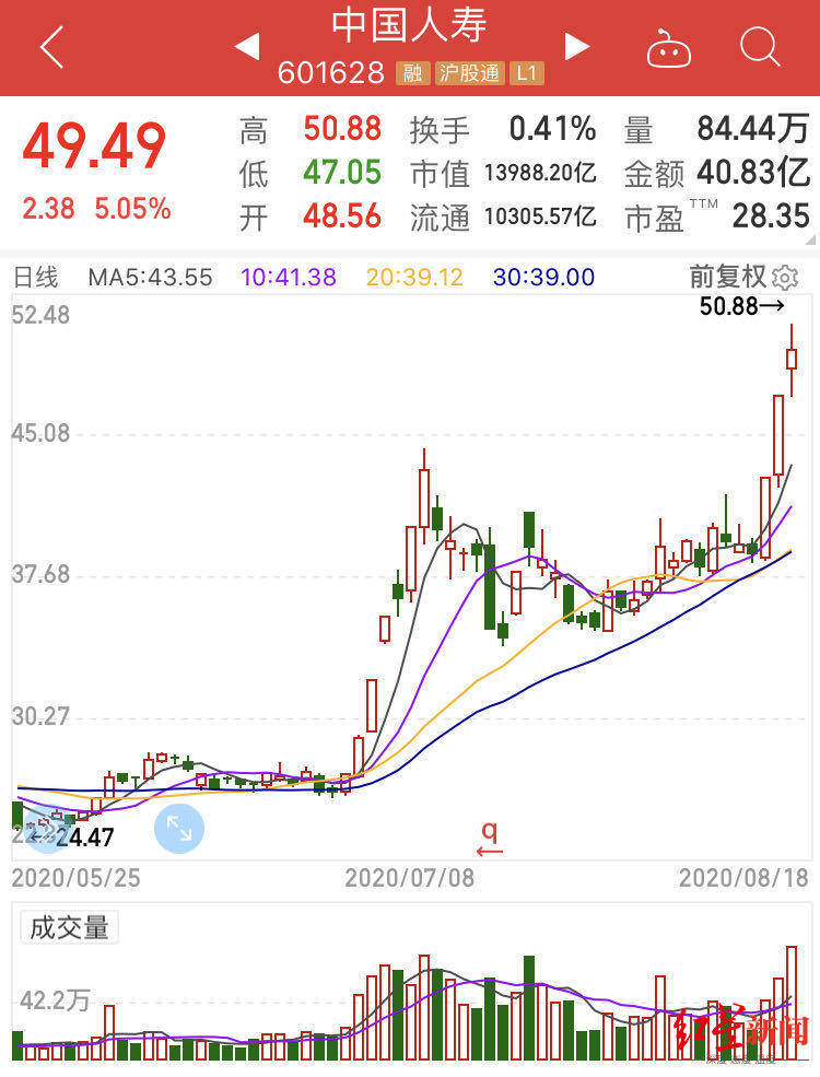 传闻|红星资本局|又见“被合并”，中国人寿三天大涨27%，公司忙辟谣