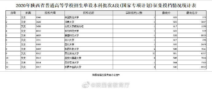 陕西省|2020年陕西省普通高等学校招生单设本科批次A段(国家专项计划)征集投档情况统计表