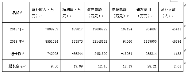 上海|新高!上海百强企业年营收超7万亿元,22家企业营收超千亿
