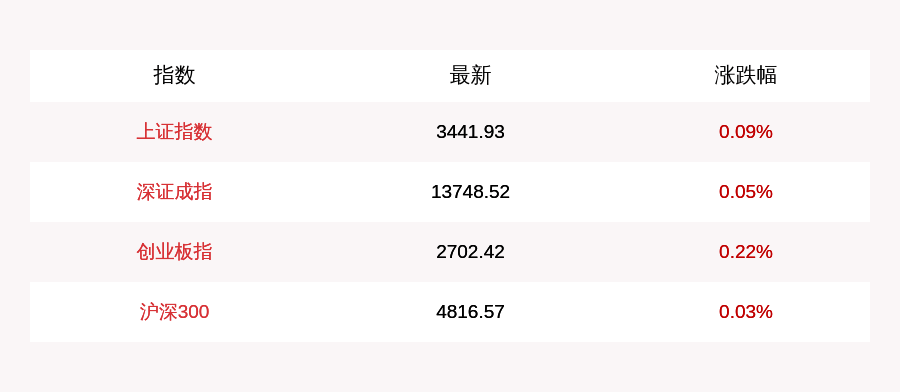 8月18日三大指数小幅高开，沪指涨0.09%，中国铁建跌1.29%