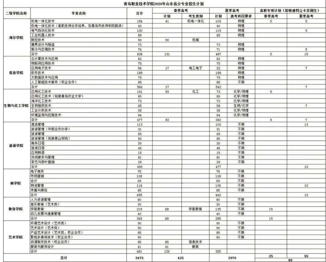 招生|招生季 | 青岛职业技术学院“等你来”！招生计划4400人、招生专业42个
