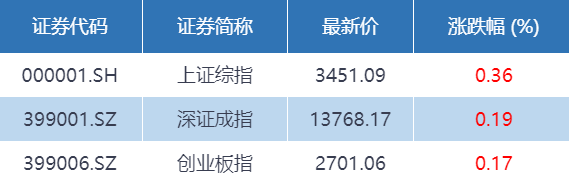 第一财经|基金收评 | 指数集体收涨，黄金主题基金活跃！公募看好后市