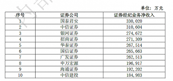 中信建投|百家券商上半年业绩大比拼!中信证券一骑绝尘,国泰君安经纪称雄,中信建投投行最牛