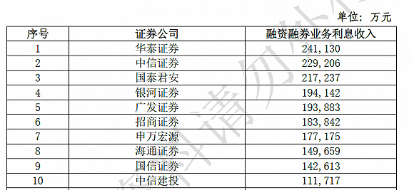 中信建投|百家券商上半年业绩大比拼！中信证券一骑绝尘，国泰君安经纪称雄，中信建投投行最牛