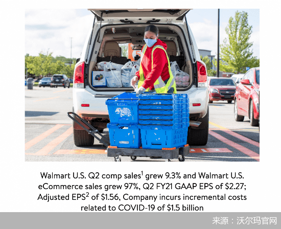 美国|受益政府“撒钱” 沃尔玛在线销售暴涨