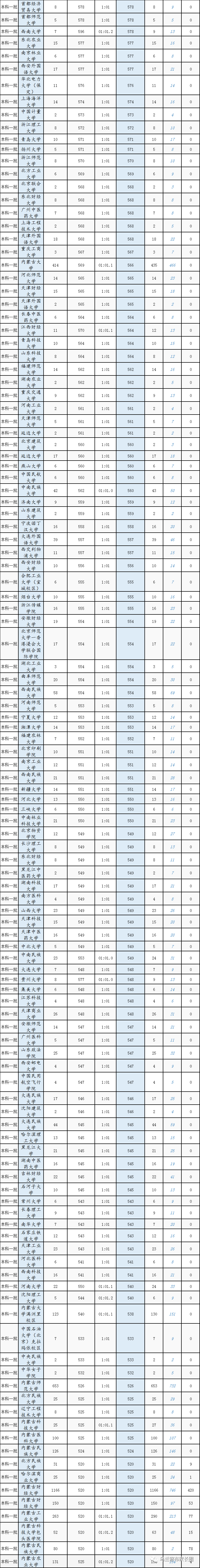 本科|快报! 多省连夜公布本科一批院校投档线! 部分高校分数飙升...