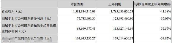 国产腕表龙头飞亚达上半年营收净利双JBO竞博体育降深V反弹有亮点Q2业绩超预期下半年能否王者归来丨领航100(图2)