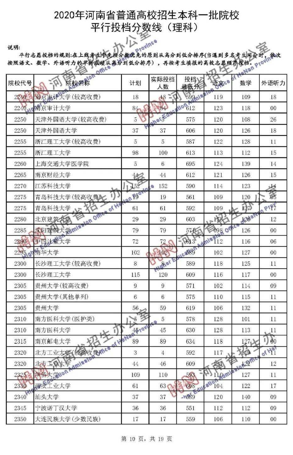 本科|快报! 多省连夜公布本科一批院校投档线! 部分高校分数飙升...