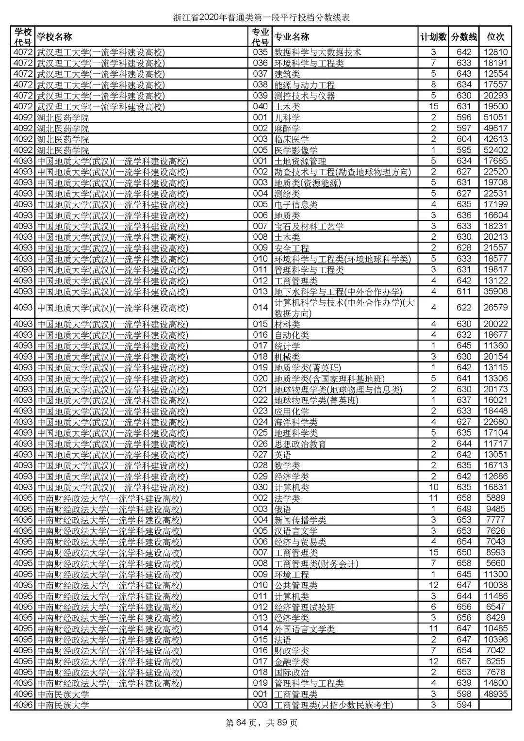 本科|快报! 多省连夜公布本科一批院校投档线! 部分高校分数飙升...
