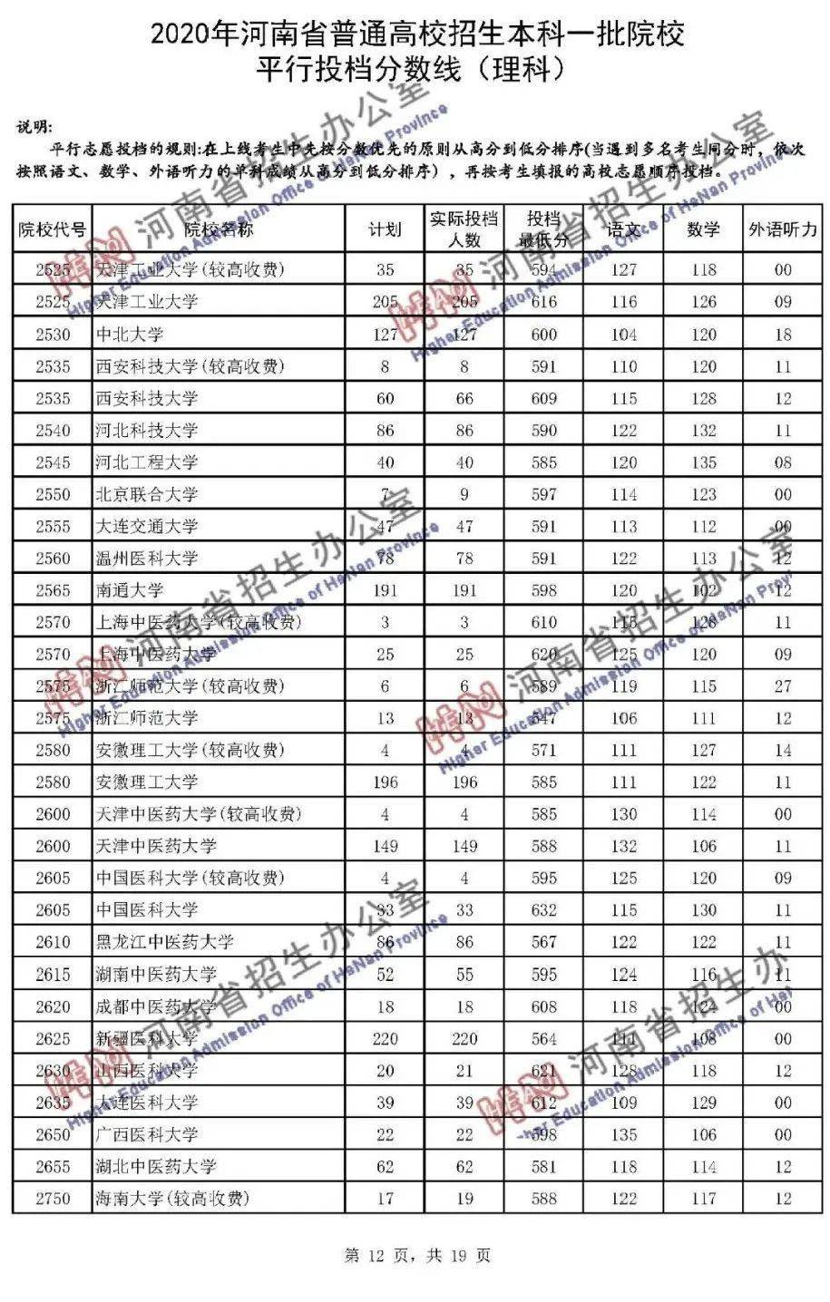 本科|快报! 多省连夜公布本科一批院校投档线! 部分高校分数飙升...