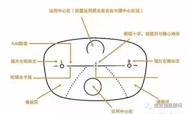 【收藏!】一看就会的渐进多焦点眼镜的验配方法 经验口诀!