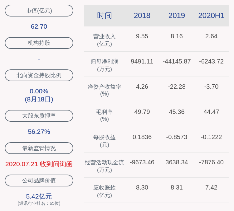 创新|由盈转亏！东土科技：2020年半年度净利润约-6244万元，同比下降142.40%