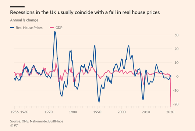 预计未来|利好刺激英国房市量价创新高，智库预计未来一年大跌22%