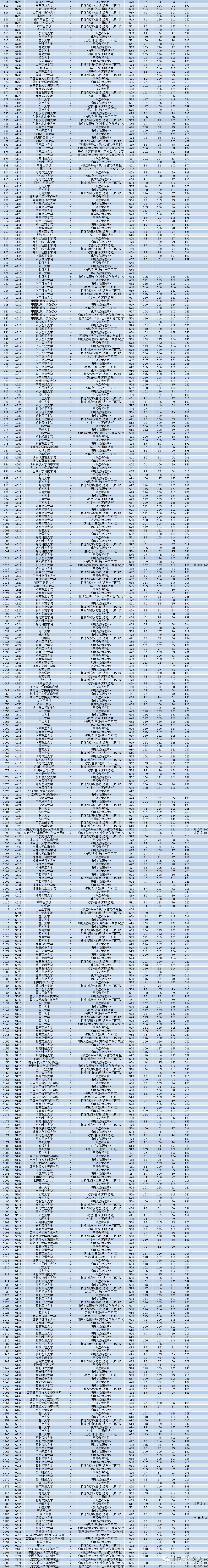 本科|快报! 多省连夜公布本科一批院校投档线! 部分高校分数飙升...