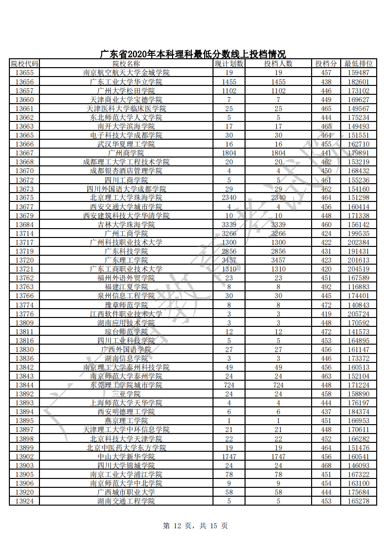 本科|快报! 多省连夜公布本科一批院校投档线! 部分高校分数飙升...