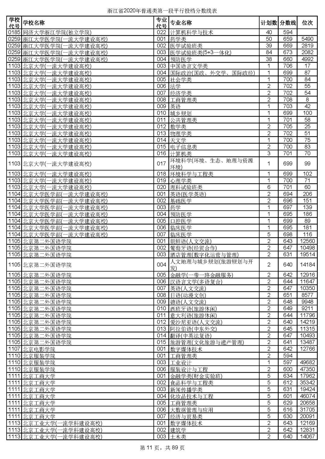 本科|快报! 多省连夜公布本科一批院校投档线! 部分高校分数飙升...