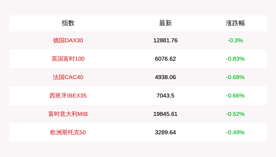 全线|8月18日欧洲股市全线收跌，英国富时100指数收盘下跌0.83%
