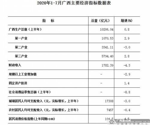 零售|投资增速回升 7月广西经济运行保持回稳复苏态势