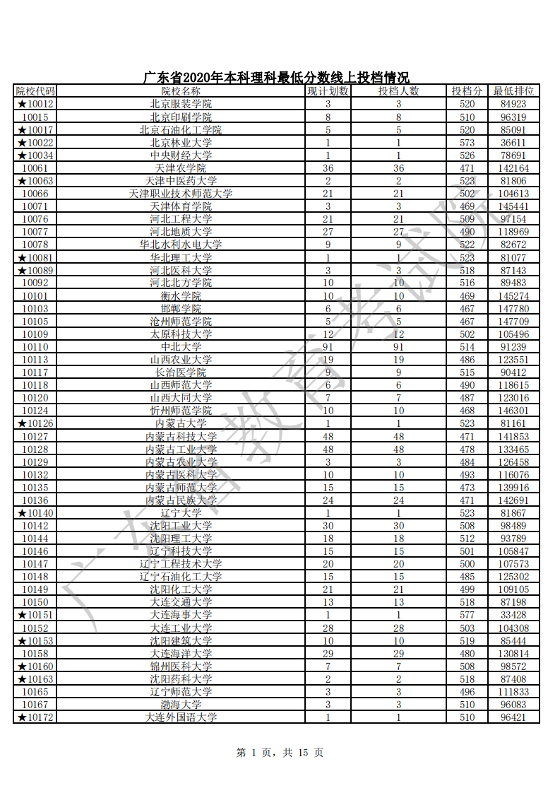 本科|快报! 多省连夜公布本科一批院校投档线! 部分高校分数飙升...