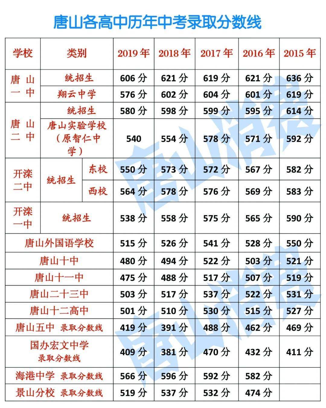 唐山市海港高级中学统招生  录取分数线534分 北京景山学校曹妃甸