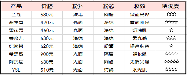 纪梵|贵妇气垫测评2.0 | 900块的大佬输太惨了吧！！