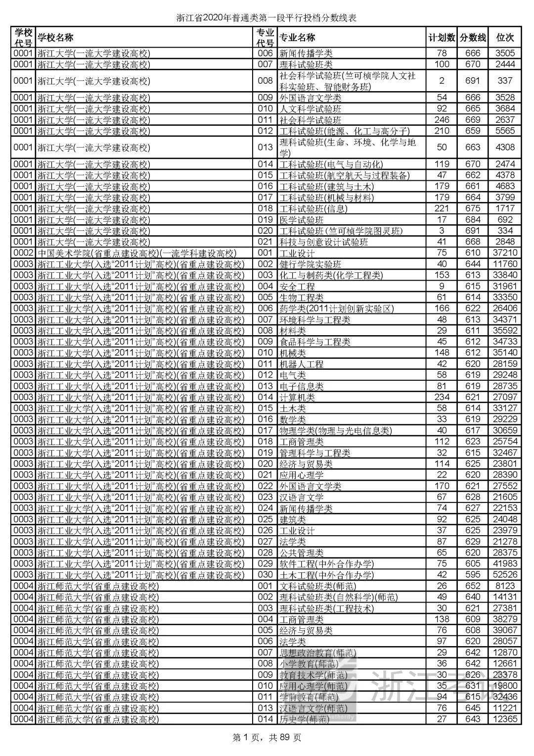 本科|快报! 多省连夜公布本科一批院校投档线! 部分高校分数飙升...