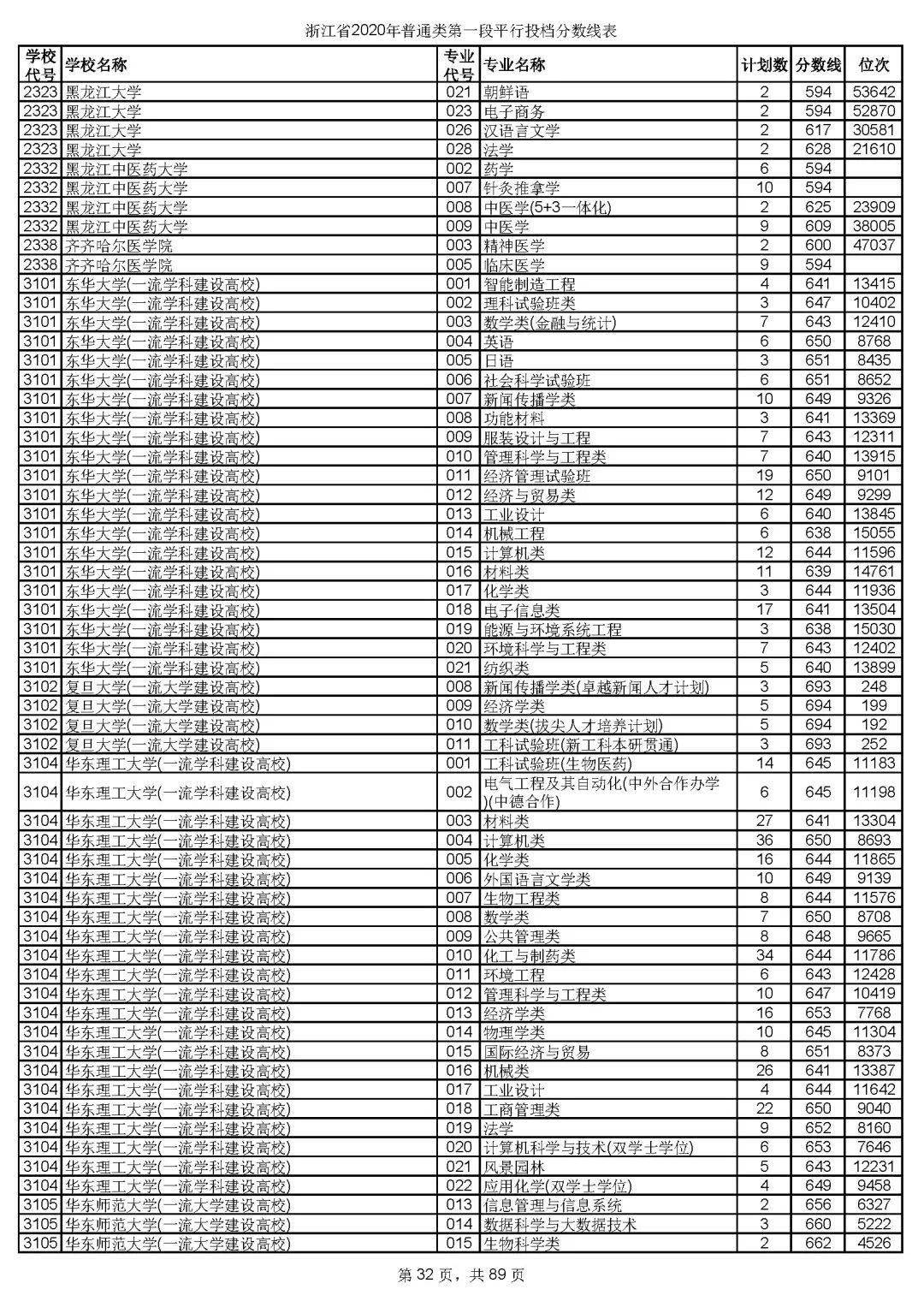 本科|快报! 多省连夜公布本科一批院校投档线! 部分高校分数飙升...