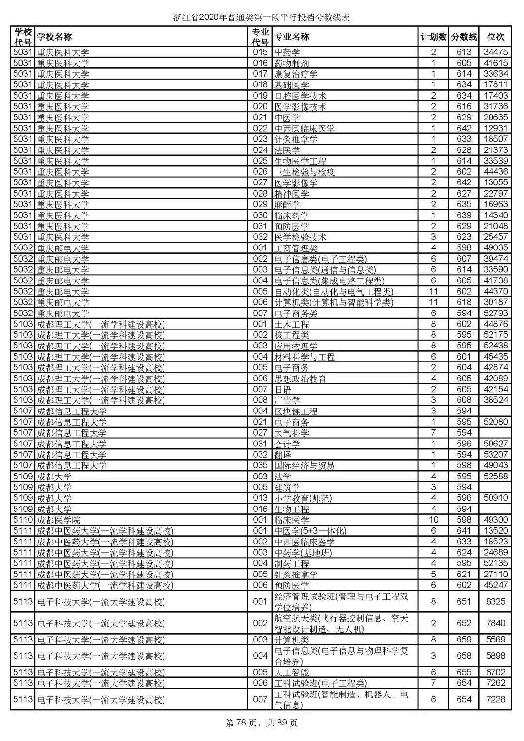 本科|快报! 多省连夜公布本科一批院校投档线! 部分高校分数飙升...