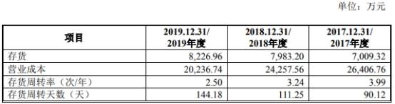 产品|慧翰股份营收年年降上半年猛降 1600万货币资金遭冻结