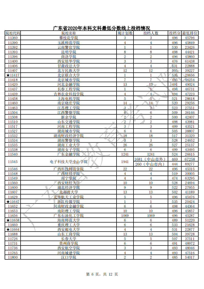 本科|快报! 多省连夜公布本科一批院校投档线! 部分高校分数飙升...