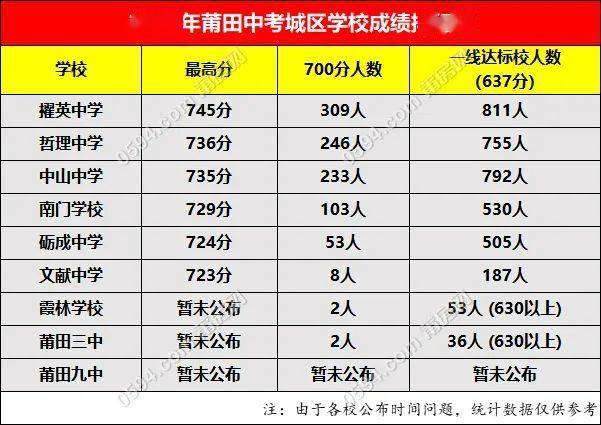 莆田初中部学校排行榜_2023年莆田所有的高中学校名单及排行榜