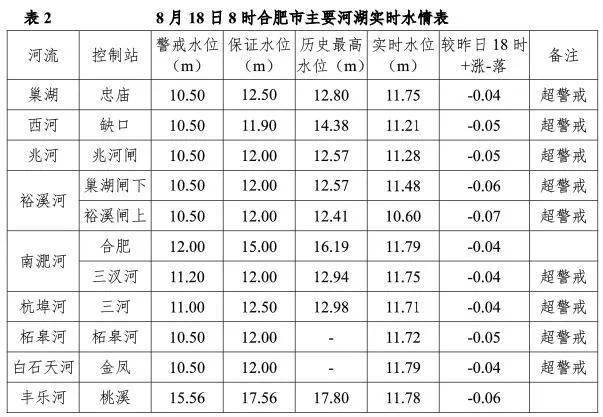 水情更新巢湖中庙站水位仍超警戒水位125米