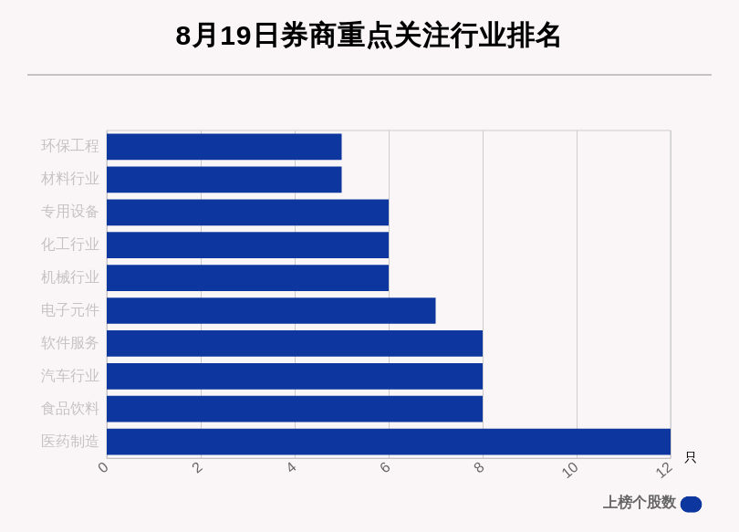 股数|8月19日136只个股获券商关注，蓝思科技目标涨幅达86.16%