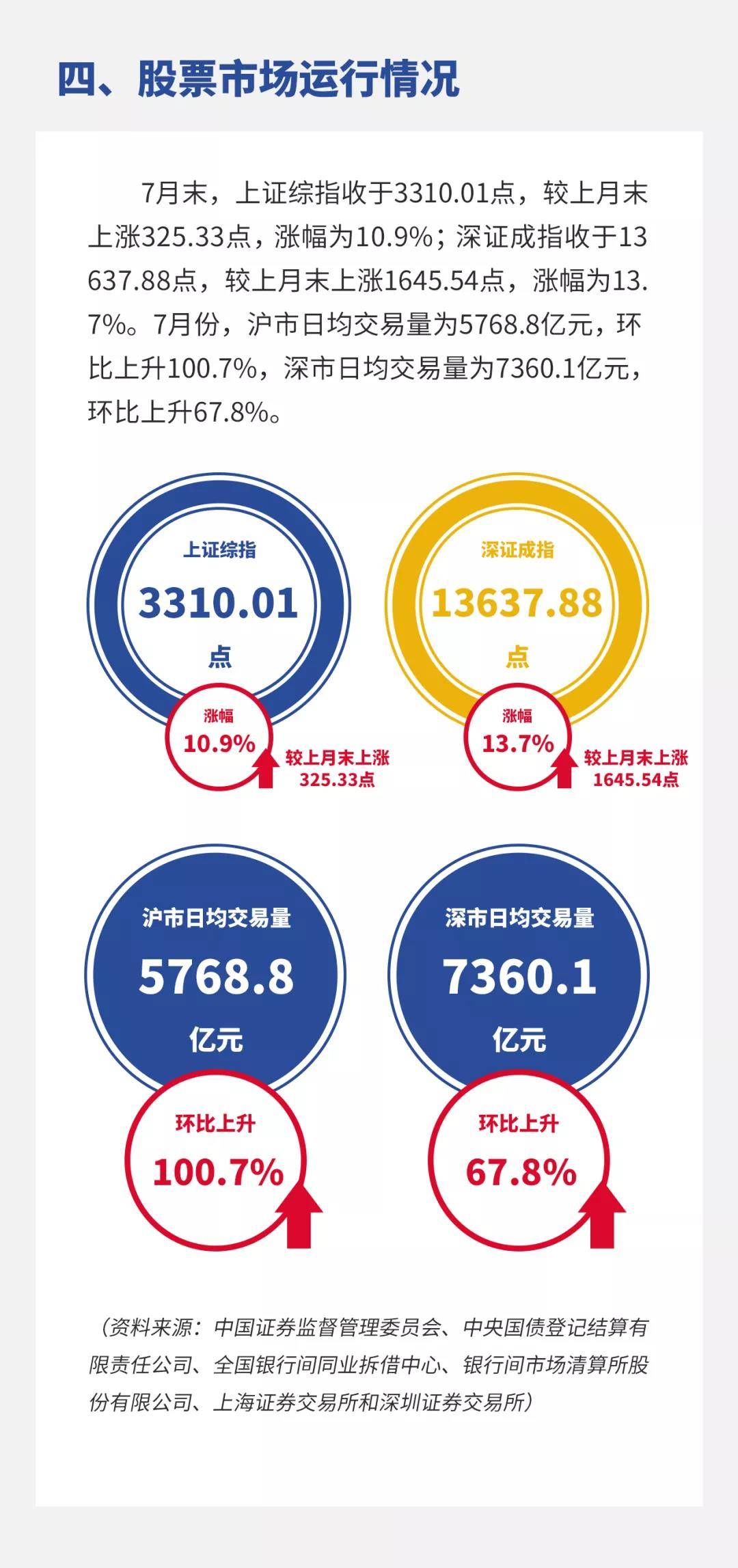 央行|央行：7月份沪市日均交易量环比上升100.7%