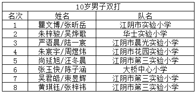 “熊猫体育”
谁是小“羽王”？江阴市小学生羽毛球角逐效果宣布(图20)
