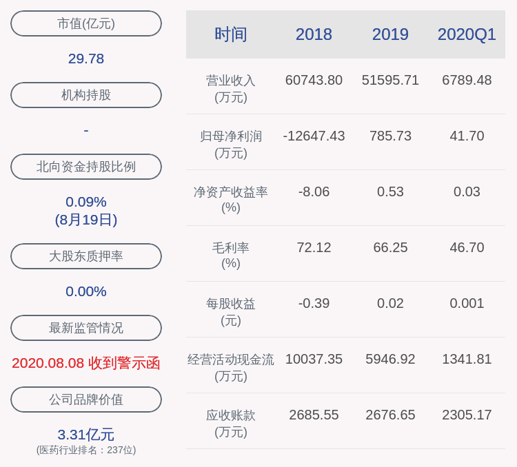 国籍|由盈转亏！莎普爱思：2020年半年度净利润约-1456万元，同比下降156.66%