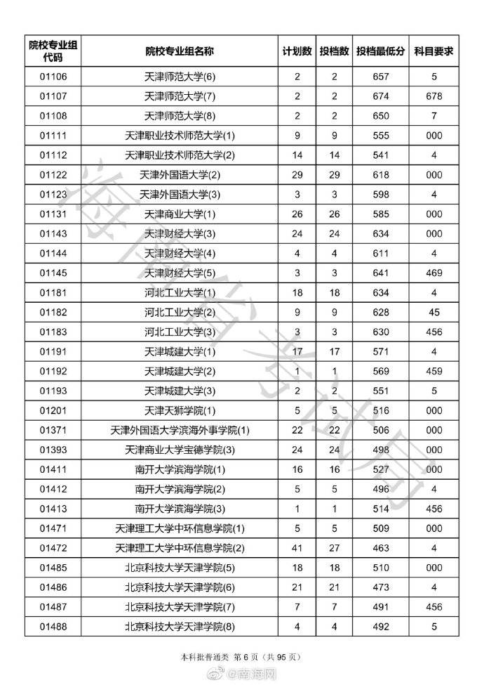 海南|各高校海南投档分数线出炉