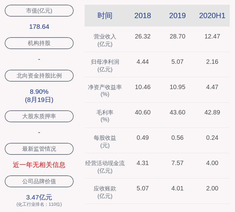 发布公告|万润股份：副总经理王焕杰减持计划完成，减持约157万股
